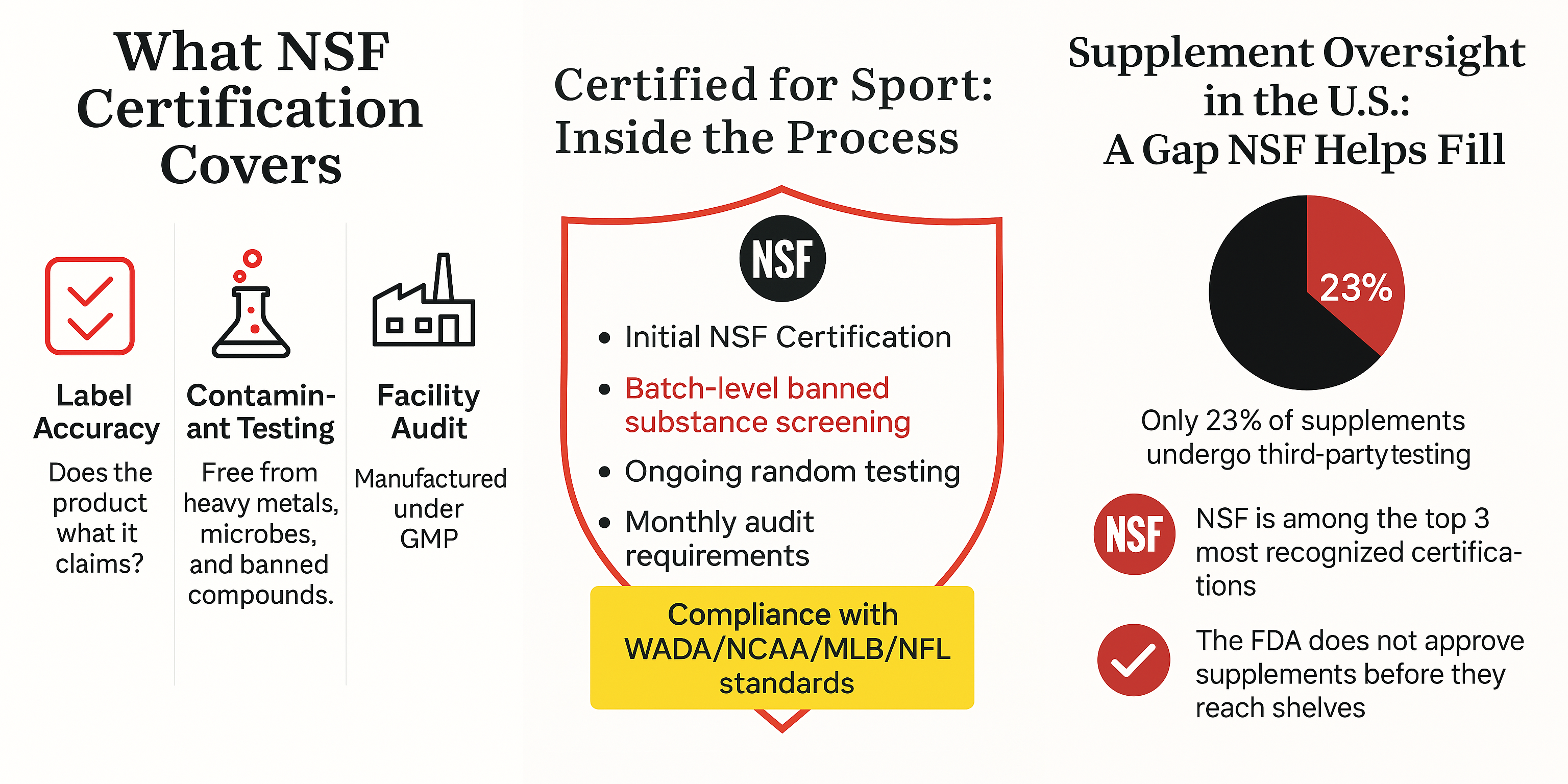 Infographic showing three aspects of NSF certification: label accuracy, contaminant testing, and facility audits; a Certified for Sport badge with compliance details; and a pie chart illustrating that only 23% of supplements undergo third-party testing.