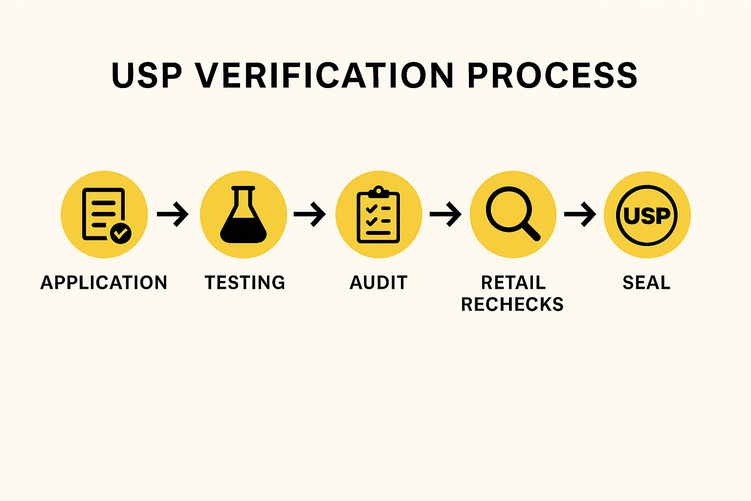 USP Verification Process Flow: Application → Testing → Audit → Retail Rechecks → Seal